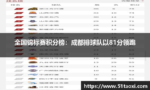 全国锦标赛积分榜：成都排球队以81分领跑